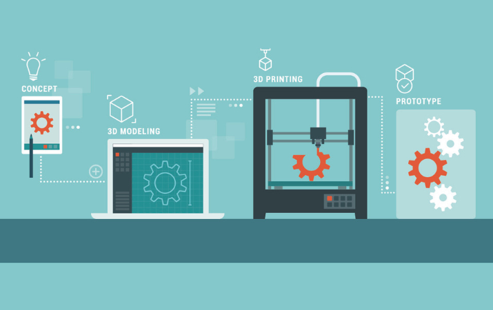 Illustration showing the 3D printing process from concept to prototype.